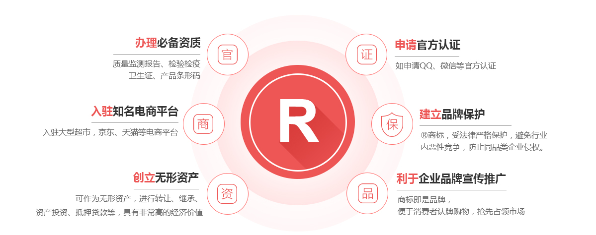 沿河商标注册的作用